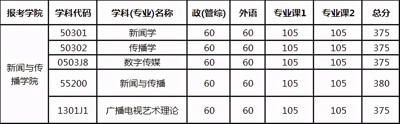 2021年武汉大学新闻与传播学院考研高分指南：参考书 分数线