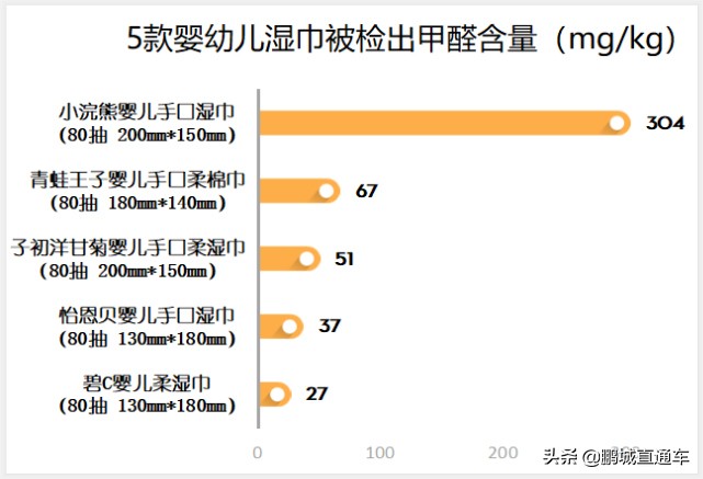 @深圳家长，18款婴幼儿湿巾测评结果出炉！这6款湿巾含甲醛