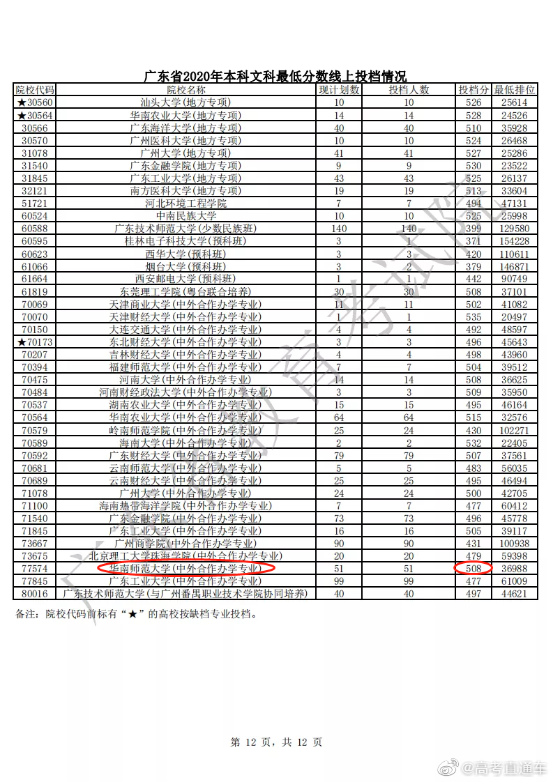 广东高考再爆冷门！多所大学集体遇冷，最高直降100分