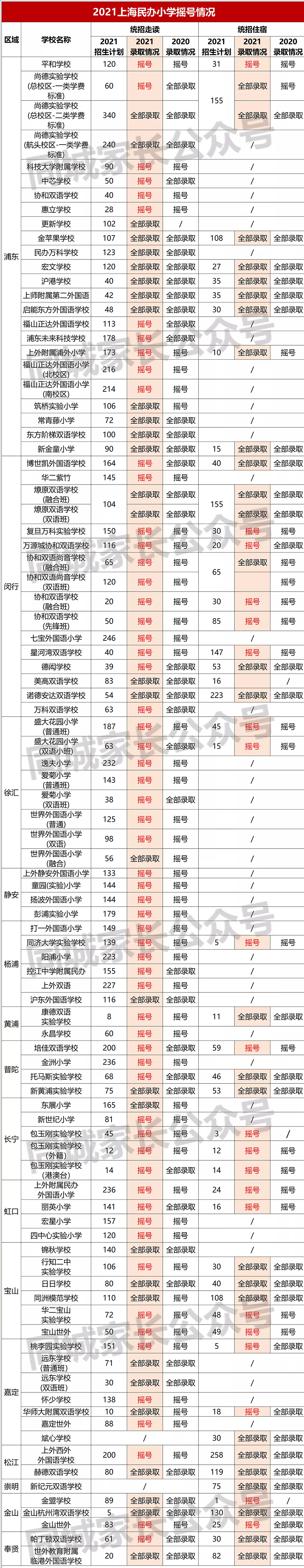 2021上海民办摇号结果出炉！17所初中热度上升，有名校可“捡漏”