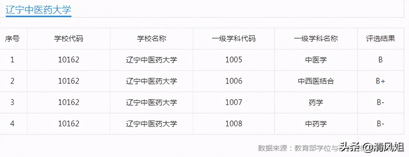 高考：为中等考生推荐性价比高的大学之84：辽宁中医药大学