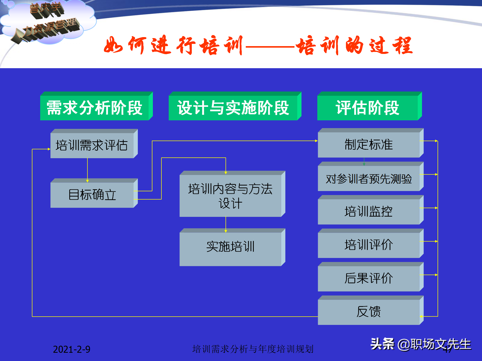 企业竞争的本质是人的竞争，142页培训需求分析与年度培训规划