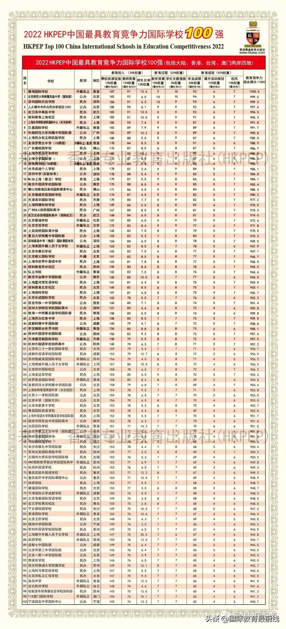 佛山最好的国际学校（深圳有哪些国际学校上榜2022年最具教育竞争力的国际学校top30）