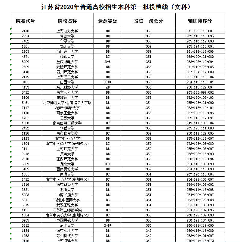 南京大学403、东南大学396，江苏2020本科一批投档线，文科完整版