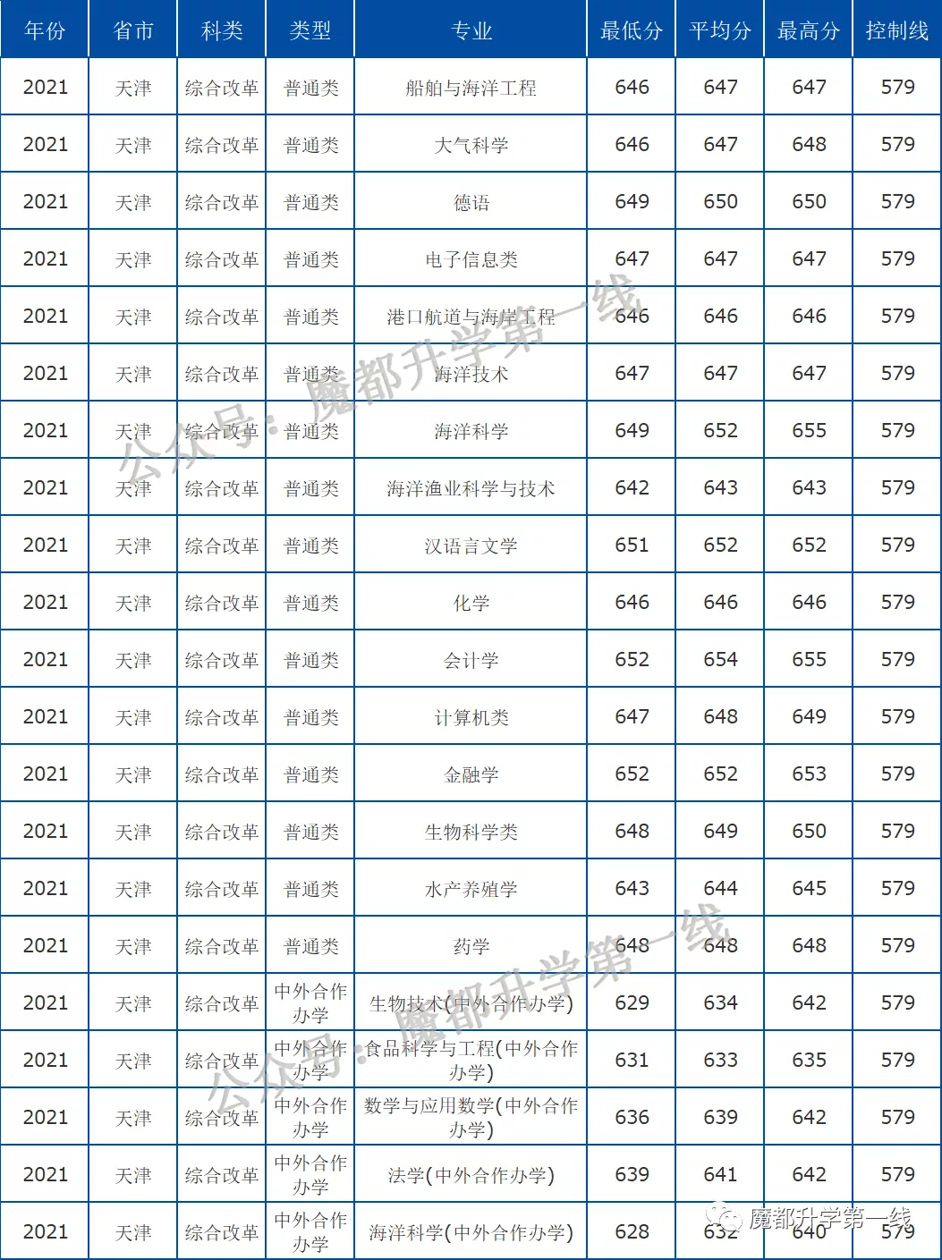 2021年中国海洋大学在各省招生计划及分数线汇总