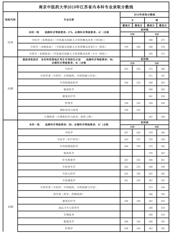 江苏省4所医药类大学，有没有你的菜，近年来各省市录取分数