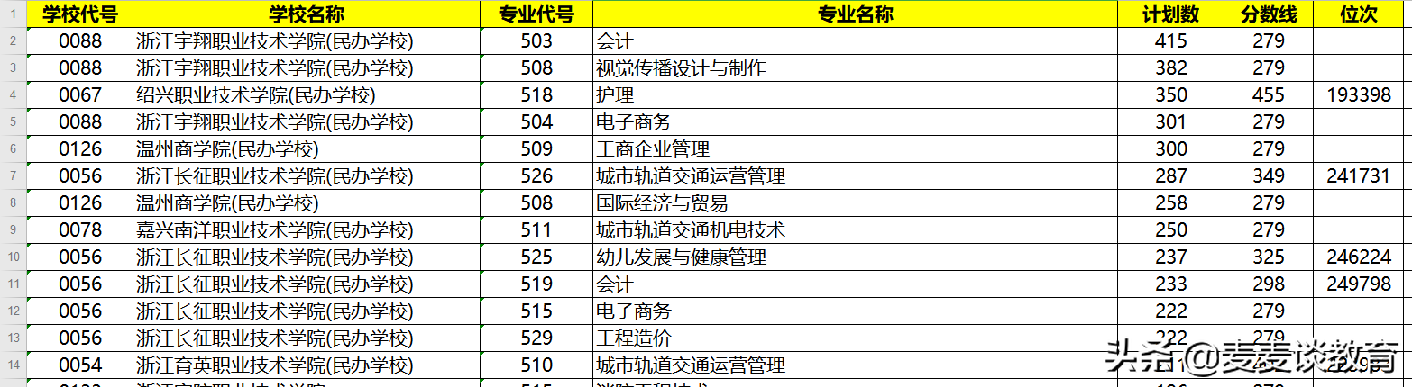 浙江考生今日可查第三段平行志愿录取结果9月14日最后一次补录