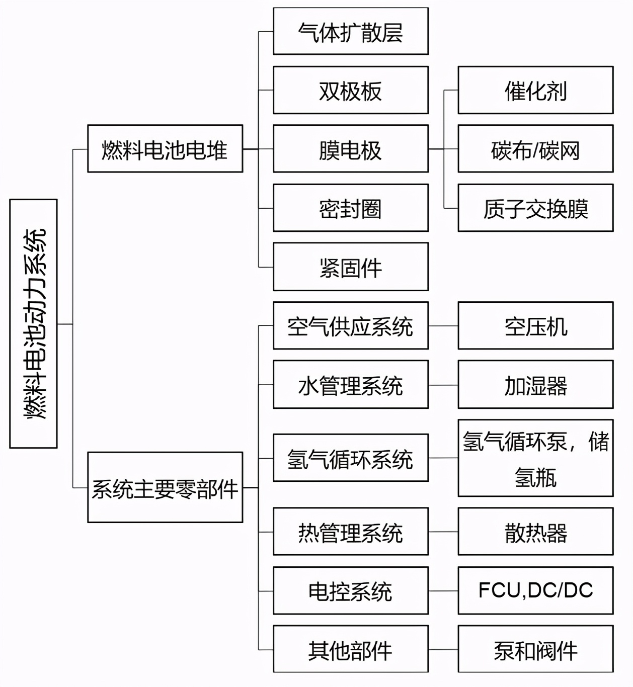 氫能源全產業鏈簡介