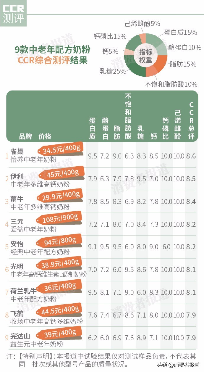 9款中老年配方奶粉对比：不推荐完达山、荷兰乳牛