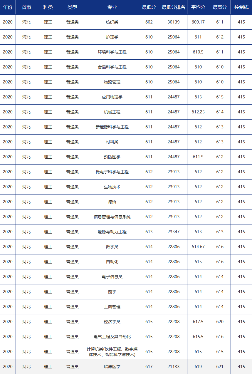 多少分可以报考青岛大学？青大各省市分专业录取分数汇总！
