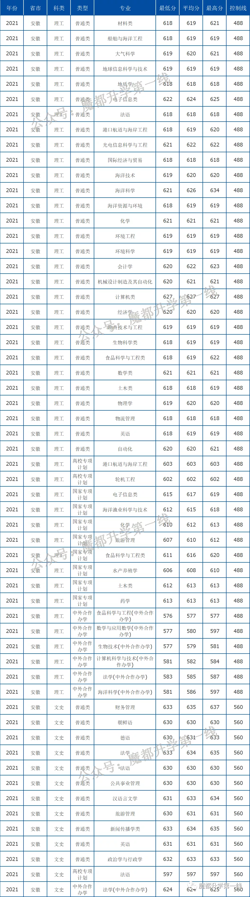 2021年中国海洋大学在各省招生计划及分数线汇总