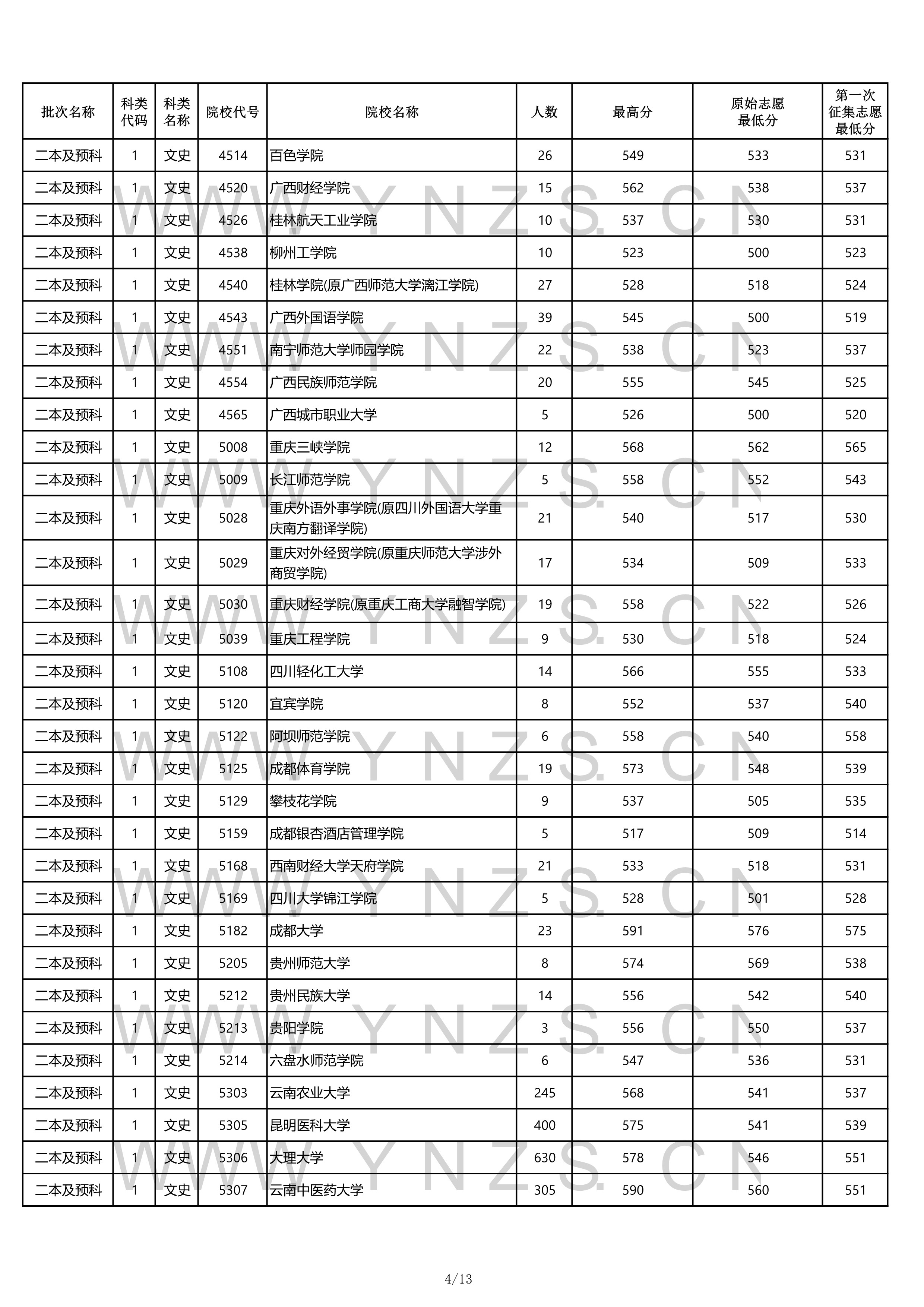 2022高考:2021年云南省二本和二本预科录取分数线