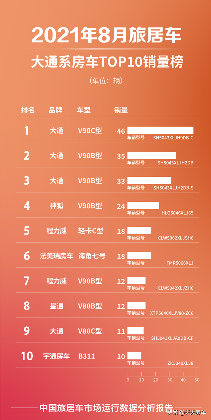 独家｜2021年8月国内热销旅居车·大通系房车销量榜单