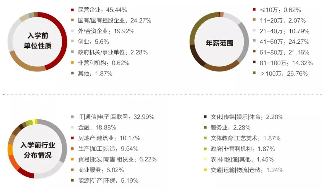 名校MBA人是什么样的？名校MBA新生数据大揭秘！林晨考研广深