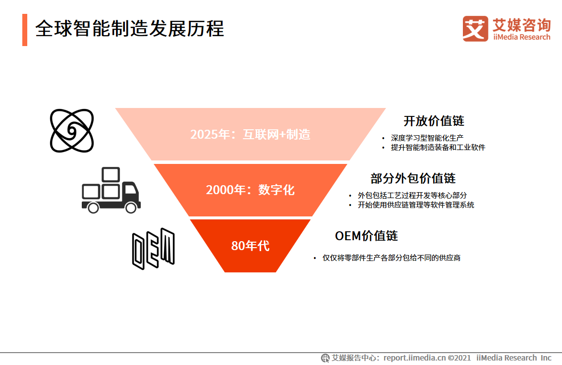 智能制造报告：应用场景广阔，释放汽车、3C电子、医疗等行业产能