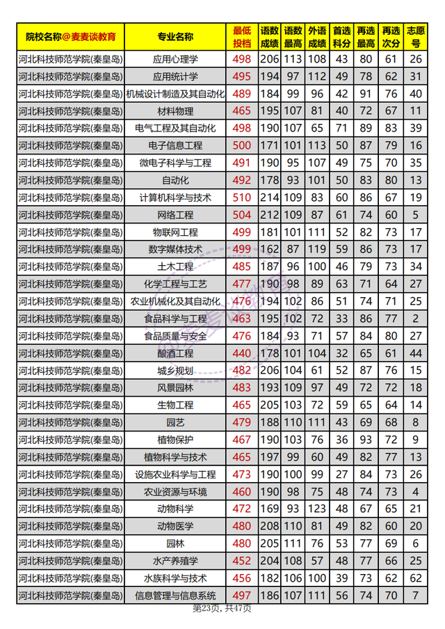 河北省内高校2021年在河北本科批平行志愿投档分汇总：物理组
