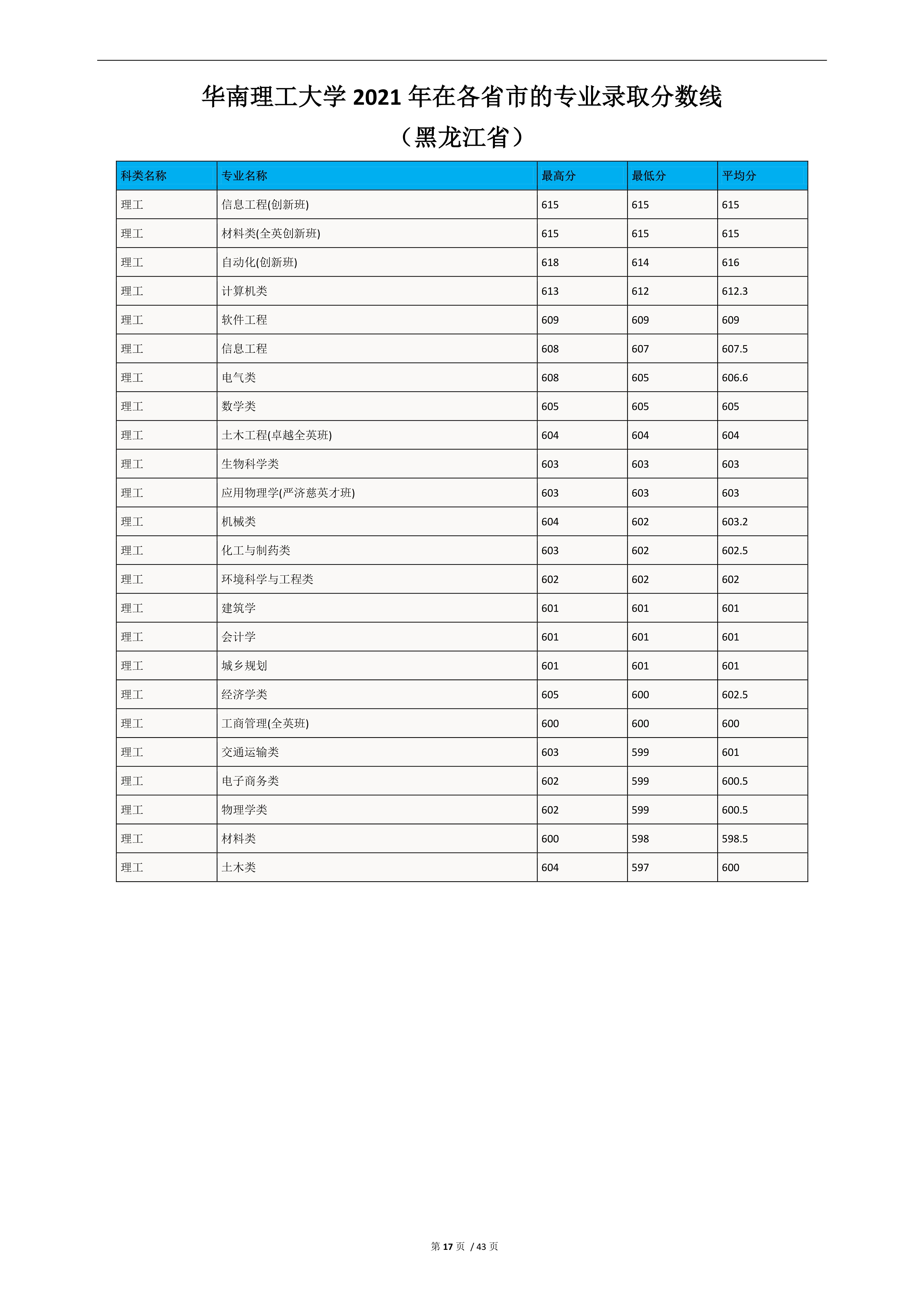 2022高考：华南理工大学2021年在各省市的专业录取分数线
