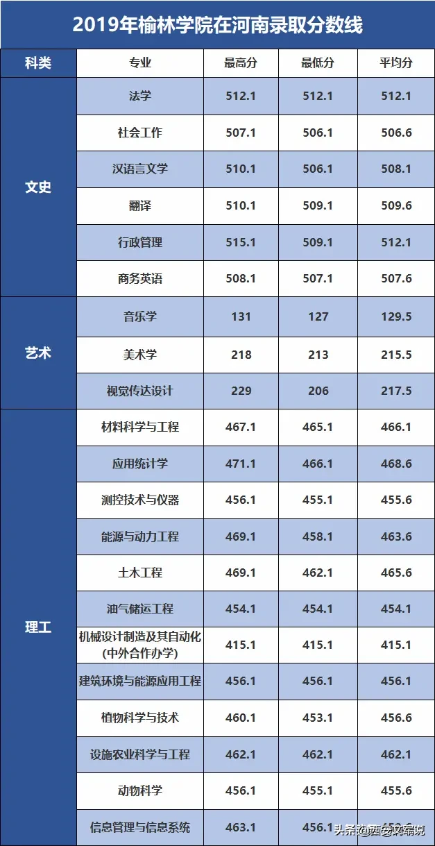 陕西省内14所二本高校录取分数盘点——榆林学院