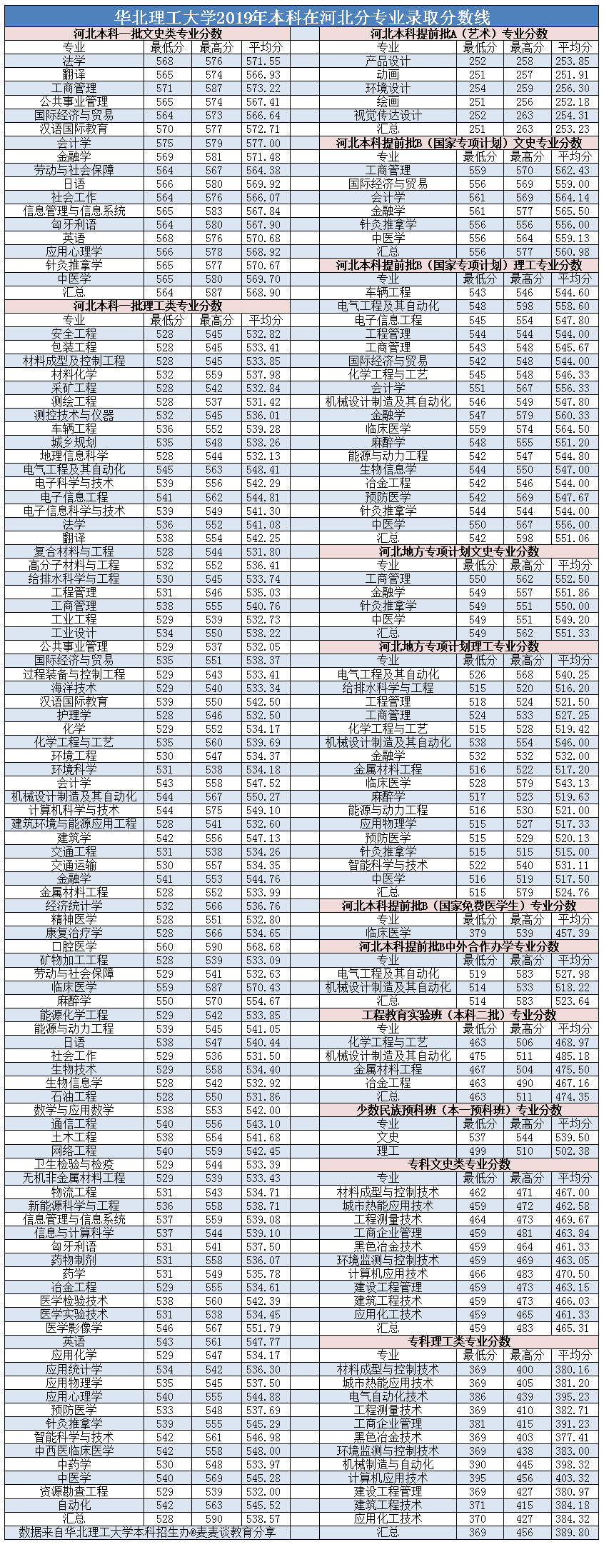 河北考生报考省内大学选哪所？19所河北省内大学近两年录取分数