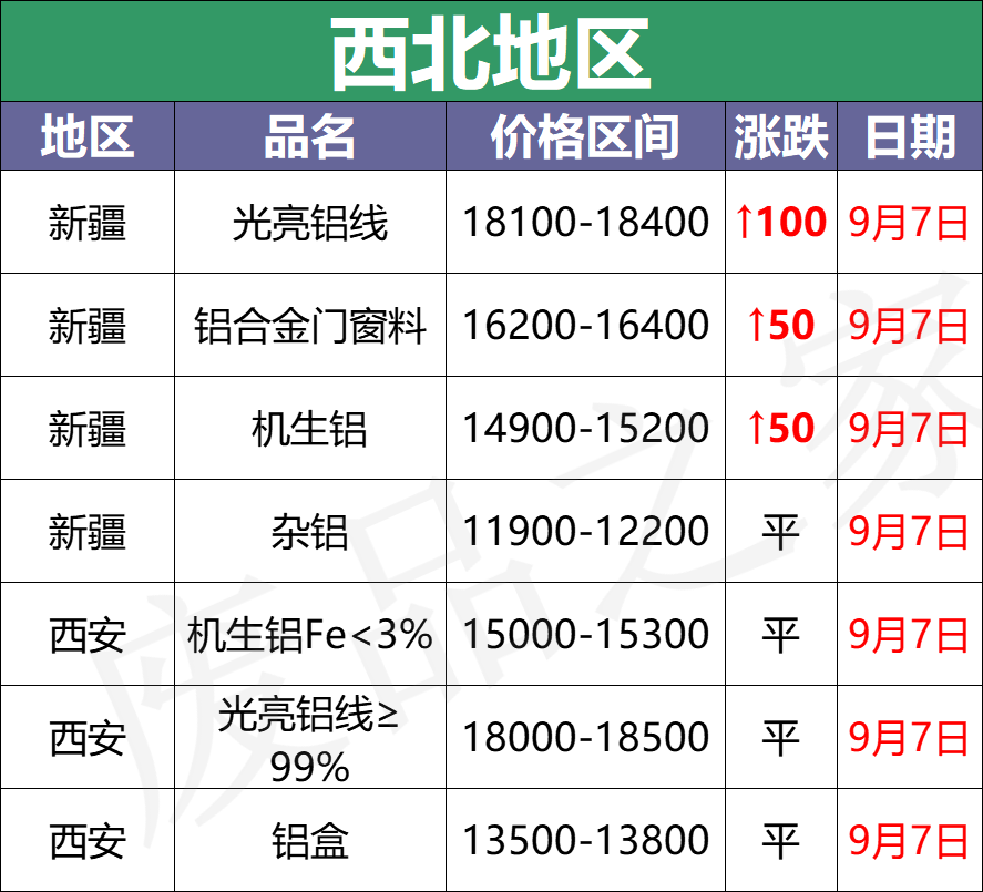 最新9月7日废铝价格汇总（附铝业厂家采购价）