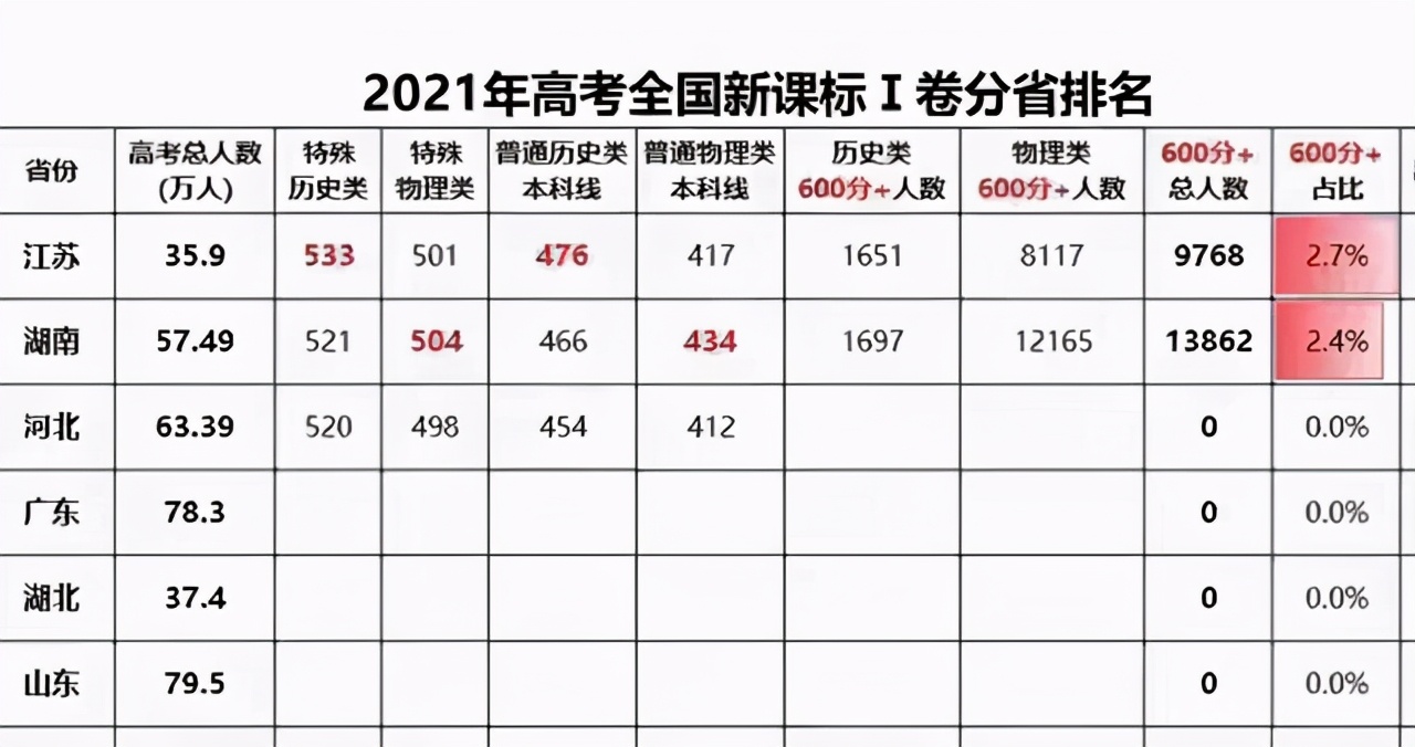 江苏高考分数线公布，600分以上人数远低于湖南，高考大省怎么了