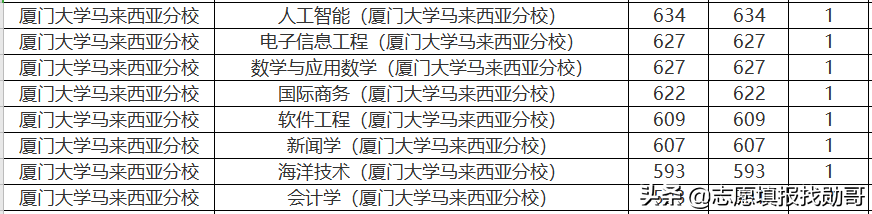 407分上厦门大学？收藏这张专业录取分数汇总表，低分可捡漏
