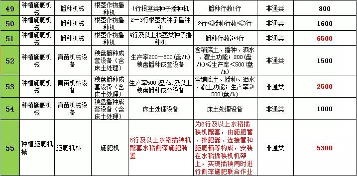 2021年遼寧農(nóng)機購置補貼，不同機型補貼標準