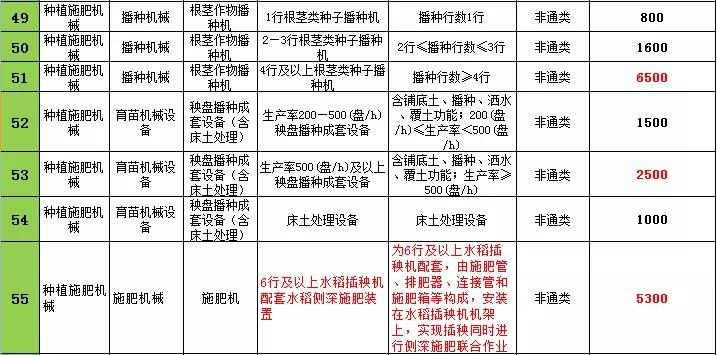 2021年辽宁农机购置补贴，不同机型补贴标准