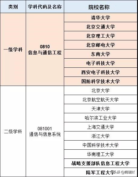 信息与通信工程专业排行榜，考生家长收藏