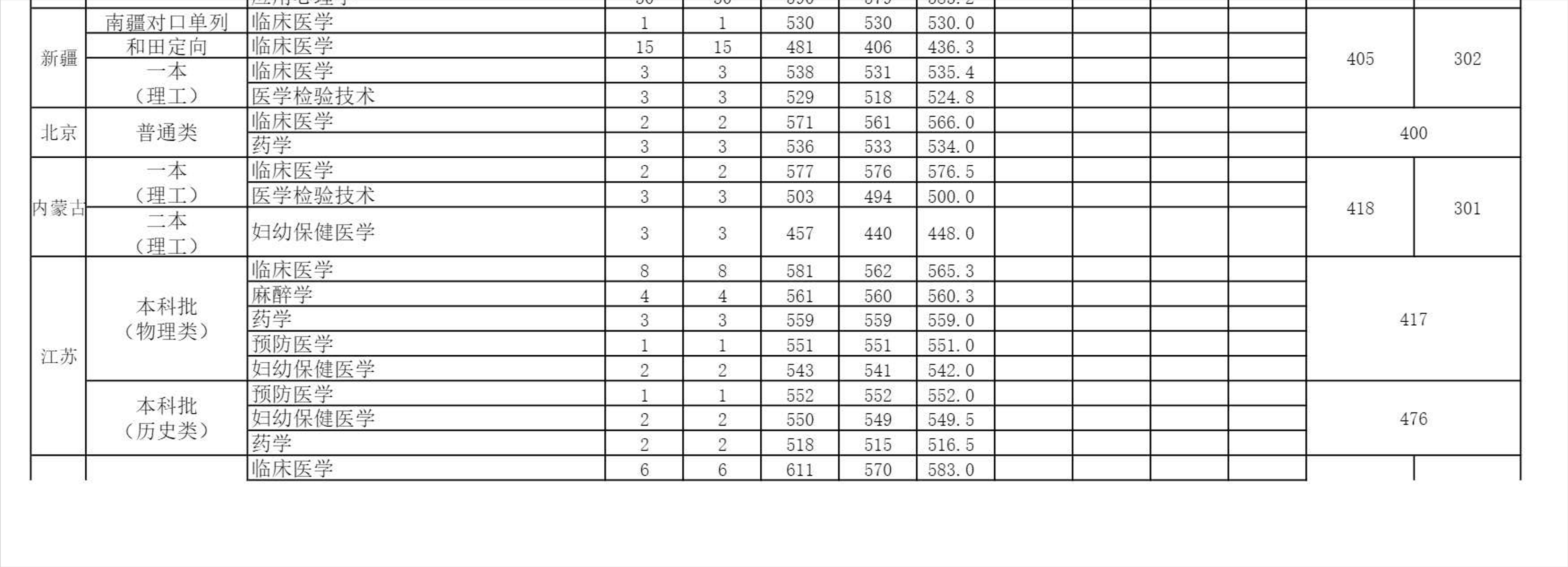 2022高考：安徽医科大学2021年在各招生省市的专业录取分数线