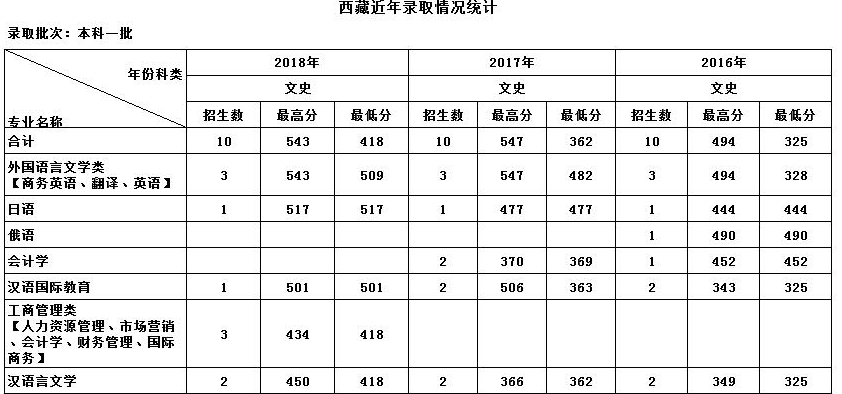 天津外国语大学近年录取分数