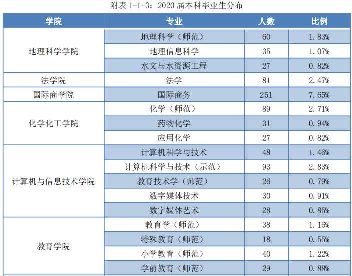 辽宁师范大学2020届本科生：超五成月收入在3500元以下