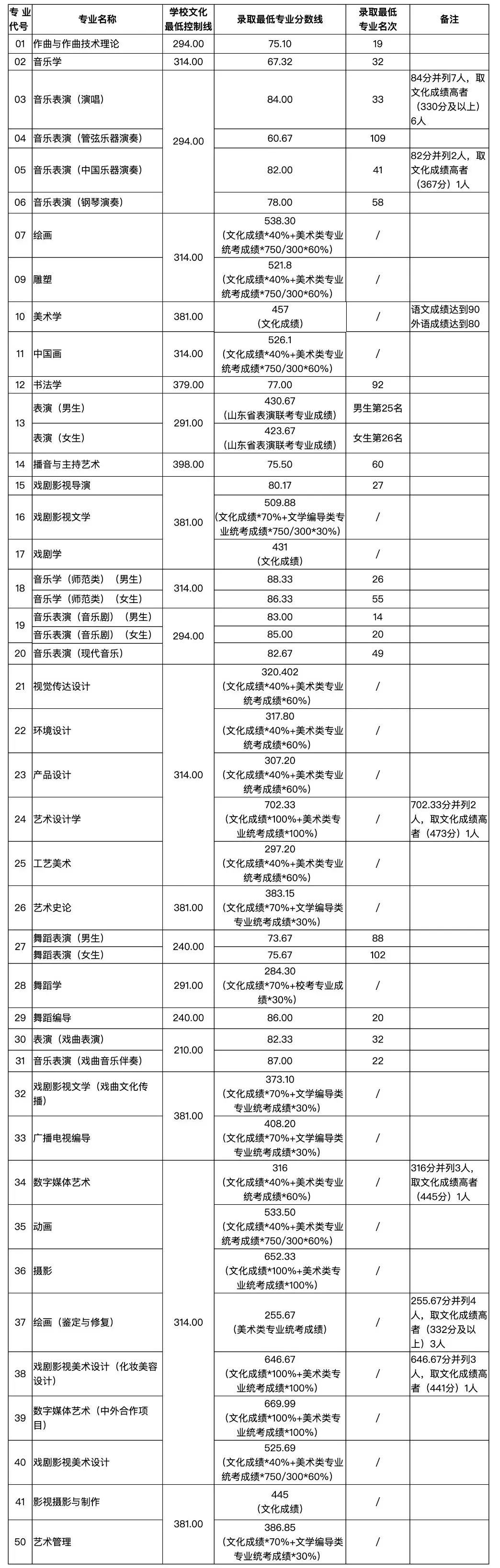 录取分数线｜山东艺术学院2020年本、专科录取情况！稳录