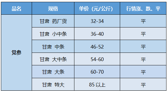 各大地产药材价格行情报道：黄芪、党参、防风、大黄、西红花 3.4