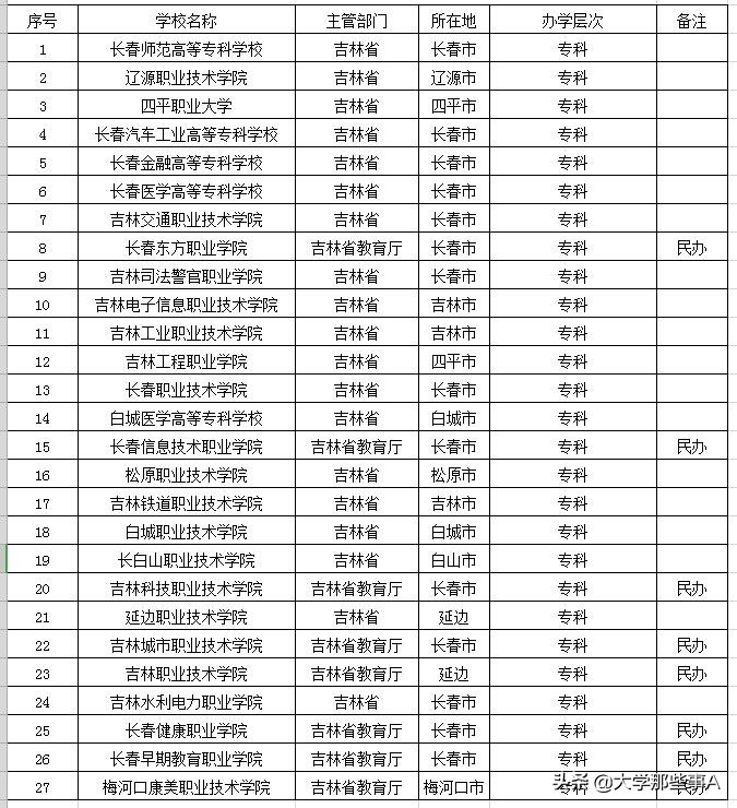 2021年吉林省大学排名，长春理工排名第五