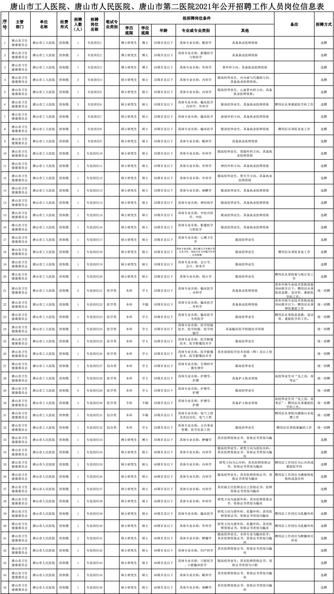 唐山新工人医院招聘（机关）