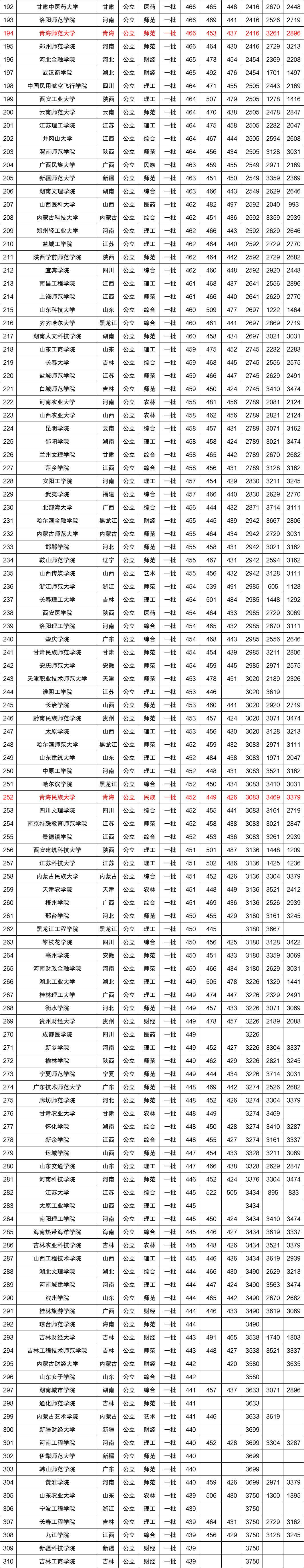 近三年全国各高校在青海一本录取分数线排名（含文理）