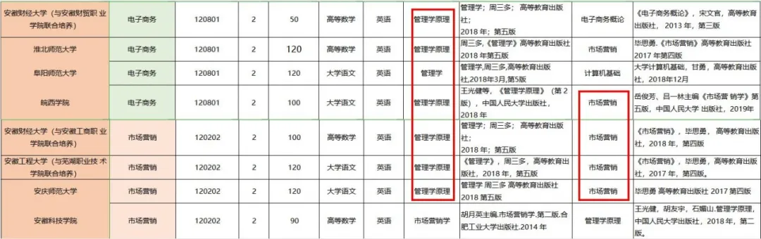 「安徽专升本报考专业选择教程」十分钟快速选出最合适你的专业
