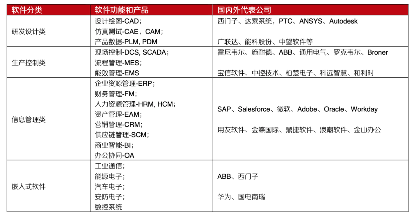 工业软件：自主可控核心领域，国产替代空间广阔