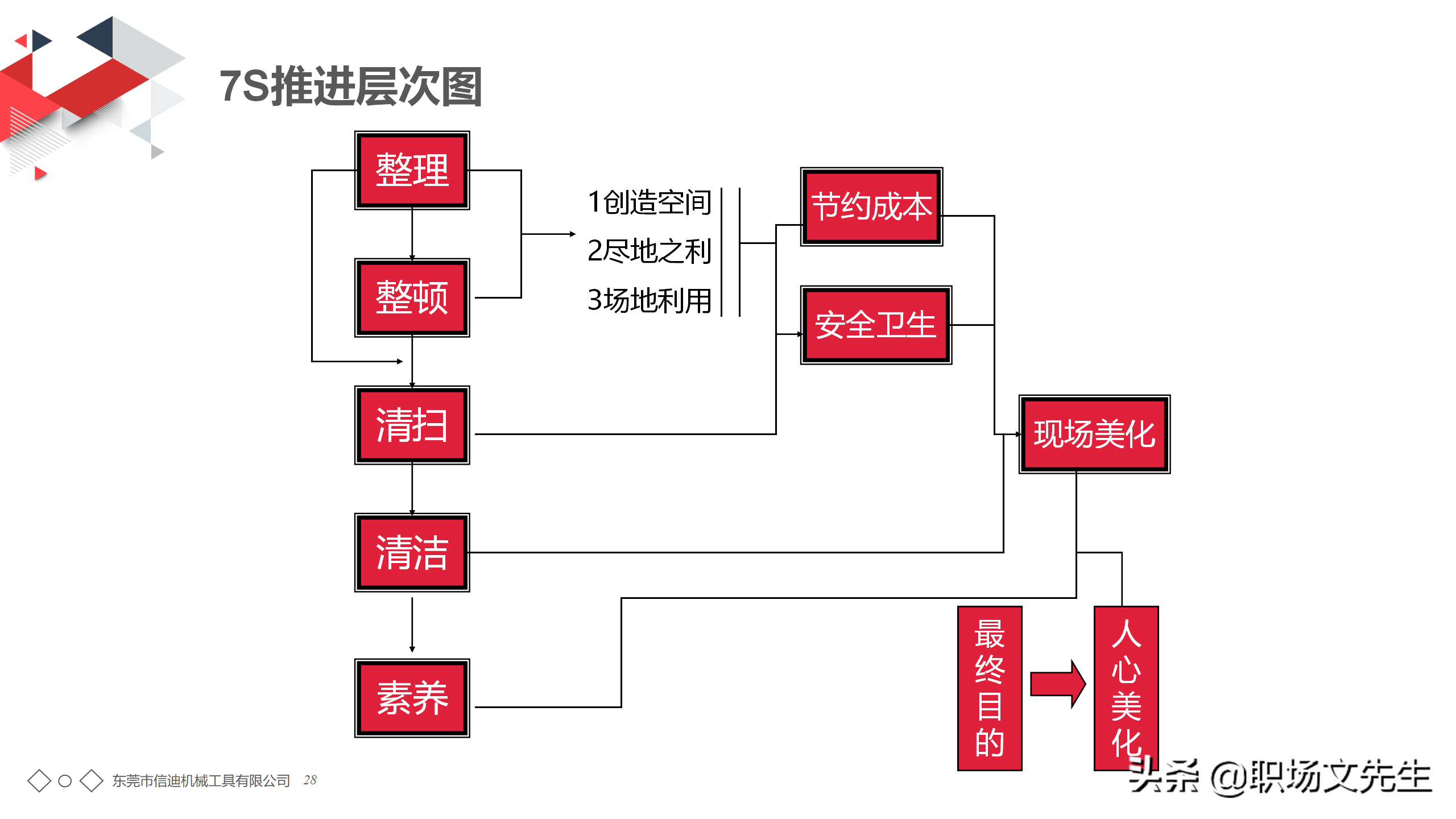 年薪150万生产工厂分享：56页7S管理培训PPT课件，7S管理标准