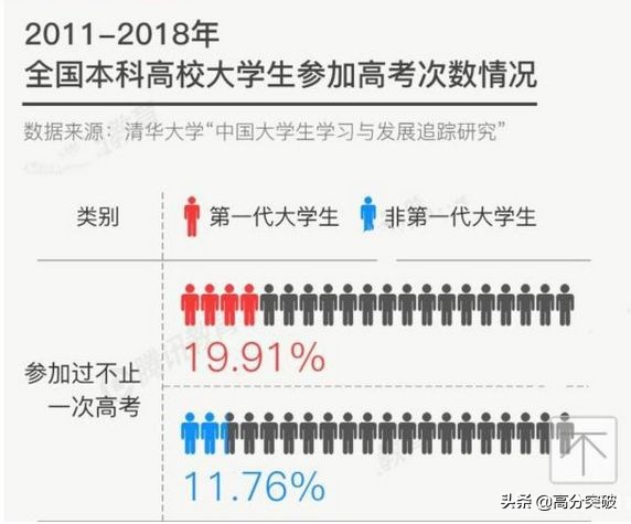 又创新高！广东高考77.96万人报名！其中或14万复读生