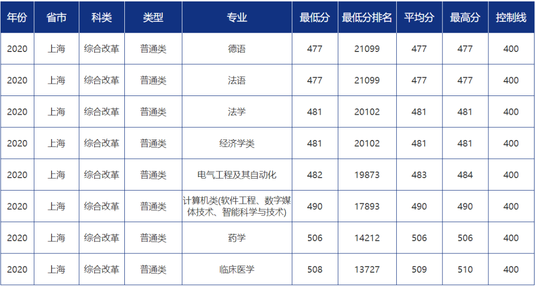 多少分可以报考青岛大学？青大各省市分专业录取分数汇总！