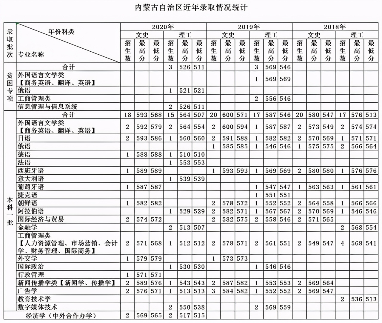 天津外国语大学2018-2020各省分专业录取分及计划！收藏