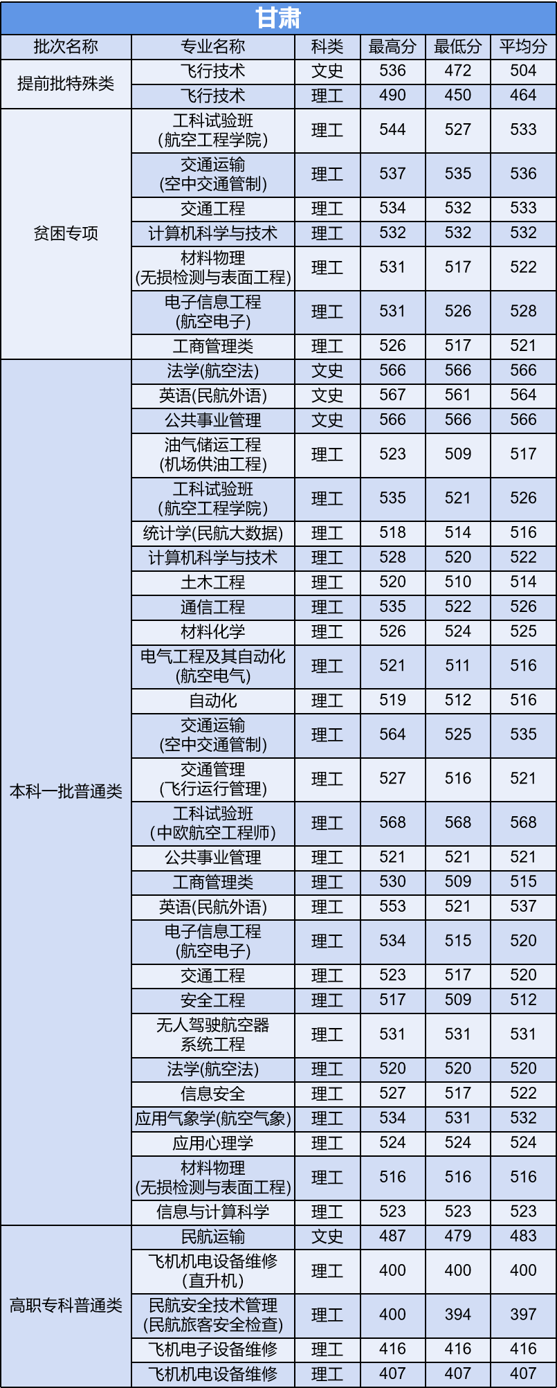 多少分能上中国民航大学？他是所怎样的大学？今天就来告诉你