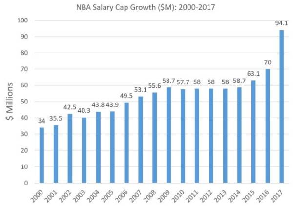 为什么nba要有工资帽(NBA工资帽为何在16年暴涨2400万？钱德勒疯赚9500万背后的心酸！)