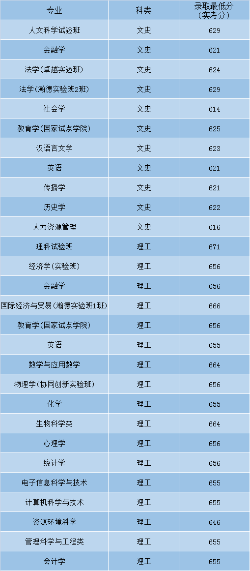 最全！盘点北京师范大学近3年各省录取分数线！多少分能上？