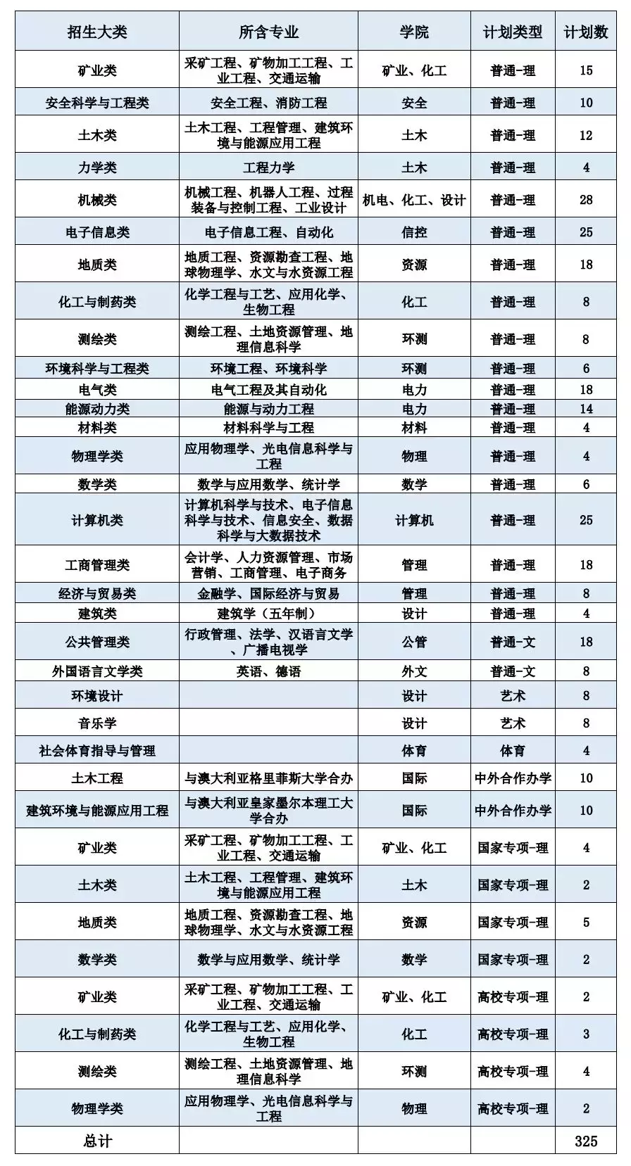招收6300人！中国矿业大学2019年计划面向全国31省招生