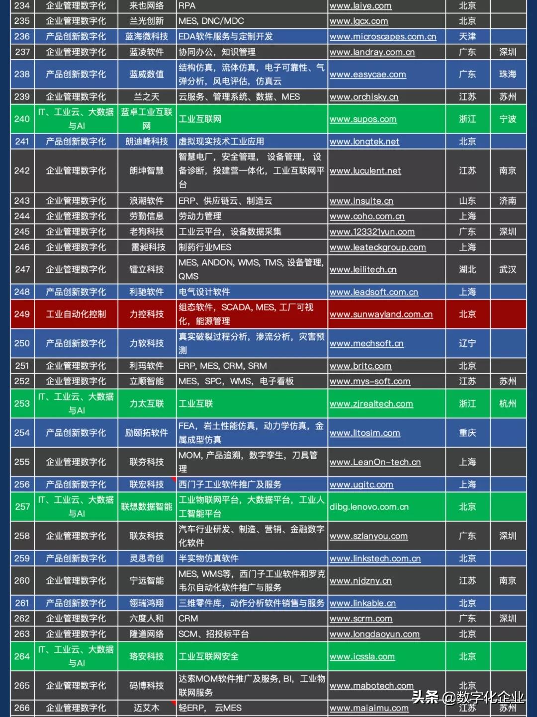 震撼发布!中国工业软件及服务企业名录(724家)