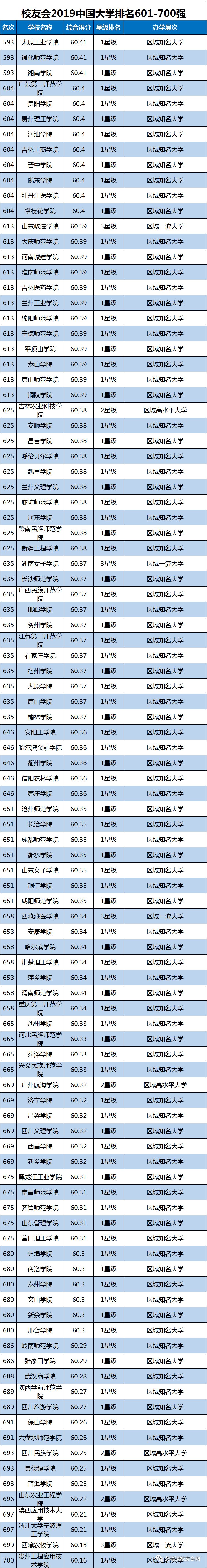 2019中国大学排名1200强发布及双一流院校排行榜
