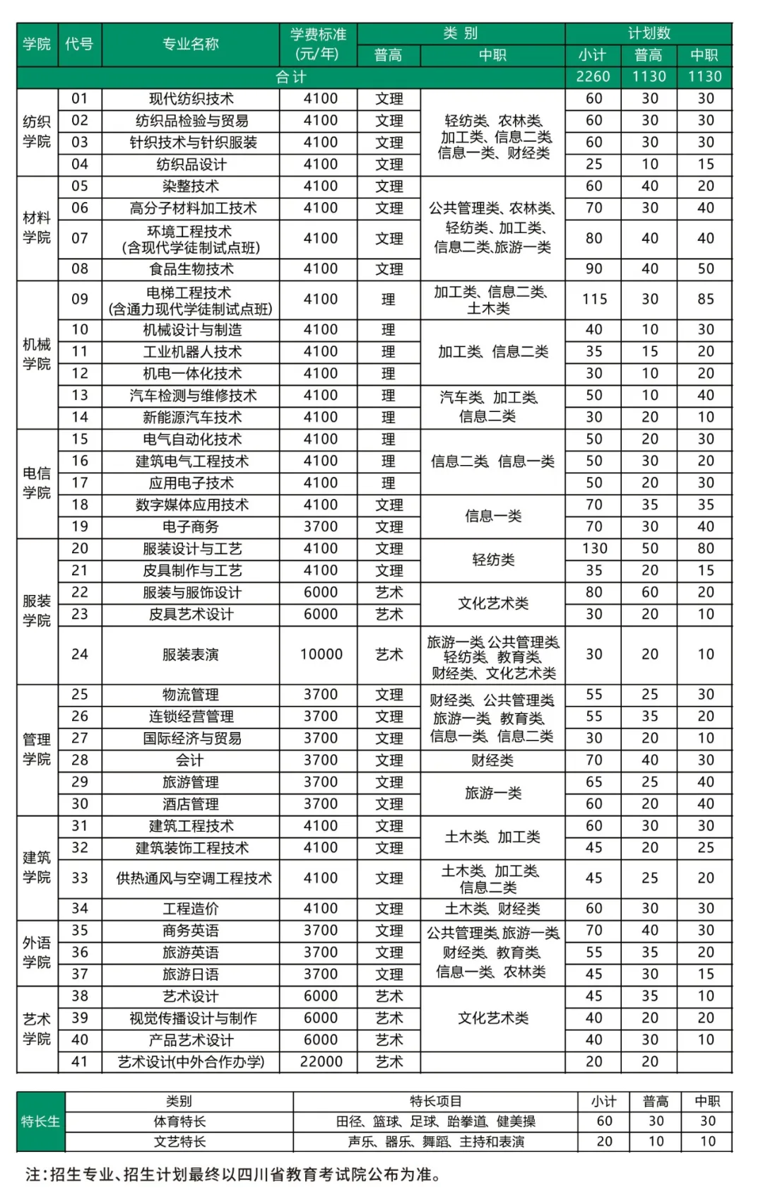 成都老专科都升本了，这所70余年历史大学今年将高职单招